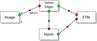 processing model