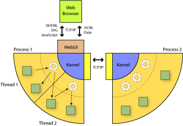 the simulation kernel