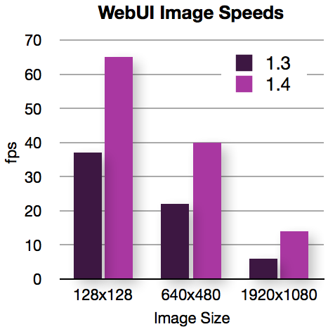 WebUI Speeds